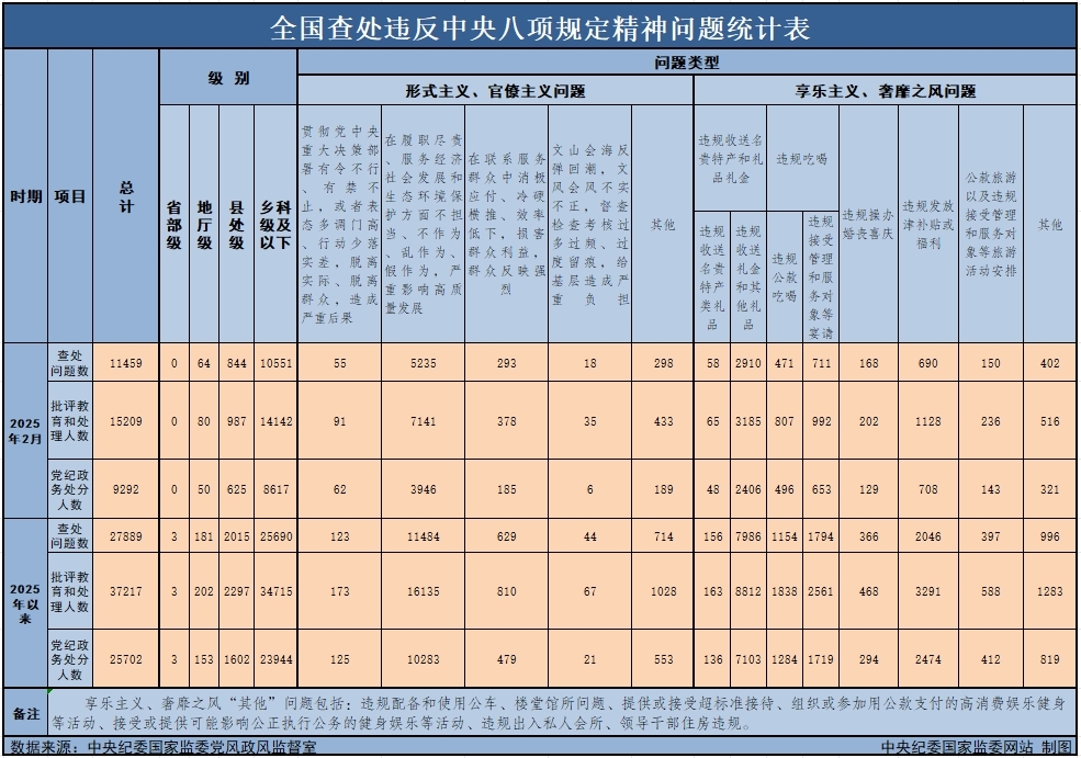　　3月29日，中央紀(jì)委國(guó)家監(jiān)委公布了2025年2月全國(guó)查處違反中央八項(xiàng)規(guī)定精神問(wèn)題月報(bào)數(shù)據(jù)。這是連續(xù)第138個(gè)月公布全國(guó)查處違反中央八項(xiàng)規(guī)定精神問(wèn)題數(shù)據(jù)。